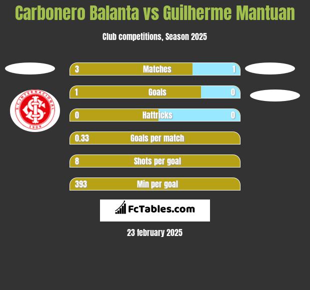 Carbonero Balanta vs Guilherme Mantuan h2h player stats