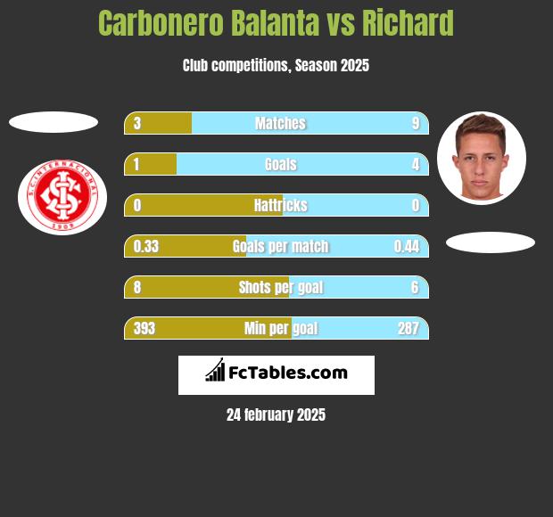 Carbonero Balanta vs Richard h2h player stats