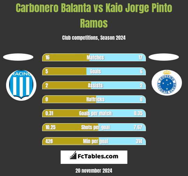 Carbonero Balanta vs Kaio Jorge Pinto Ramos h2h player stats