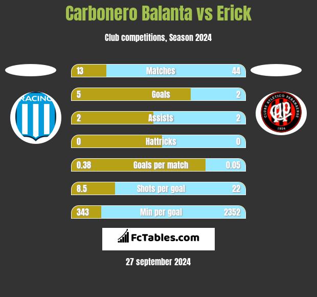 Carbonero Balanta vs Erick h2h player stats