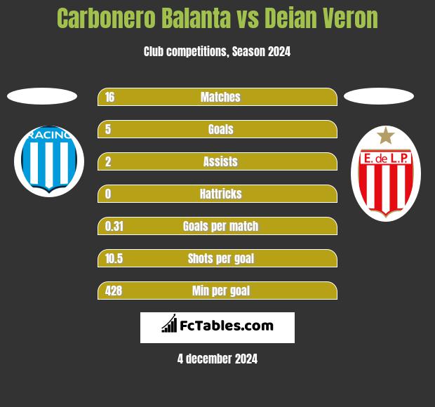 Carbonero Balanta vs Deian Veron h2h player stats