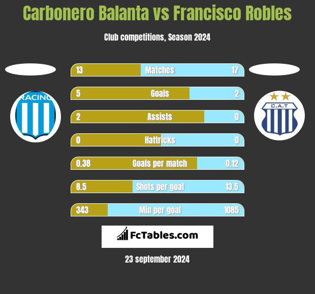 Carbonero Balanta vs Francisco Robles h2h player stats