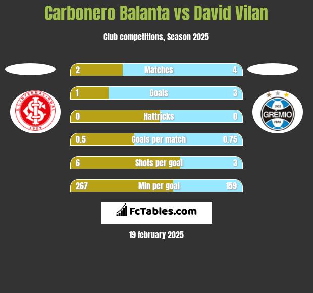 Carbonero Balanta vs David Vilan h2h player stats