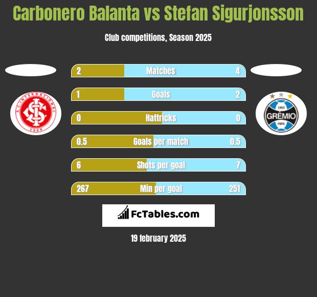 Carbonero Balanta vs Stefan Sigurjonsson h2h player stats