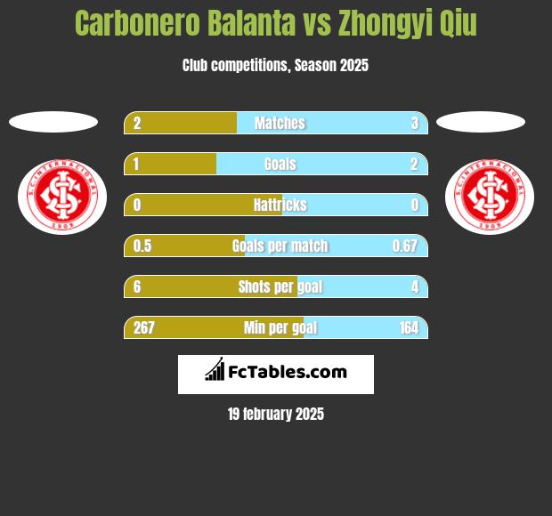 Carbonero Balanta vs Zhongyi Qiu h2h player stats