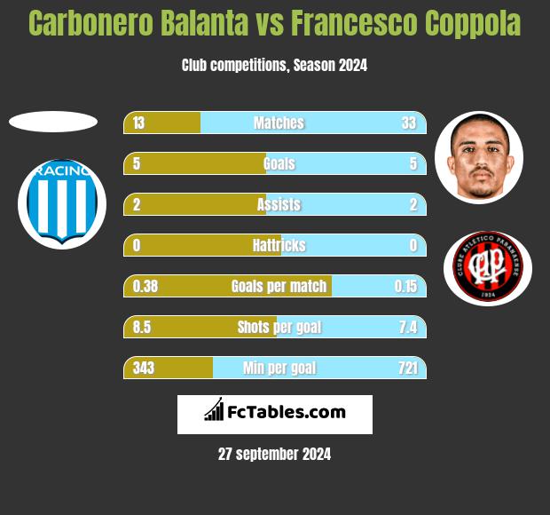 Carbonero Balanta vs Francesco Coppola h2h player stats