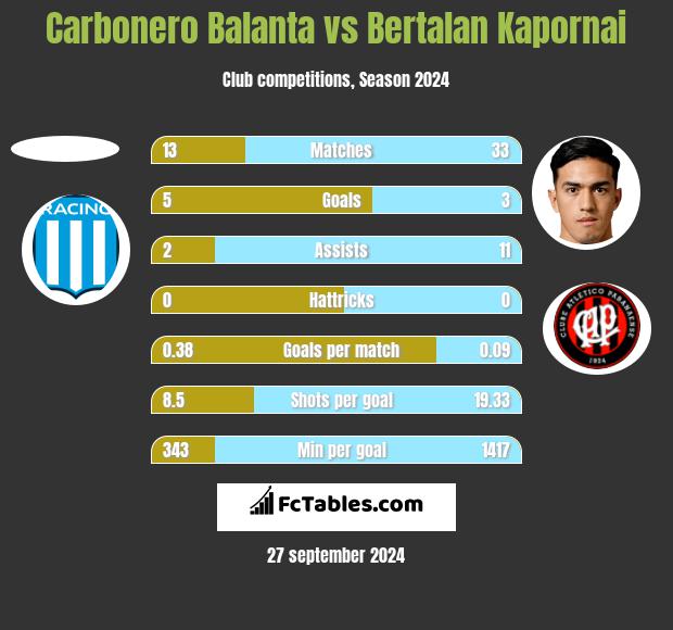 Carbonero Balanta vs Bertalan Kapornai h2h player stats