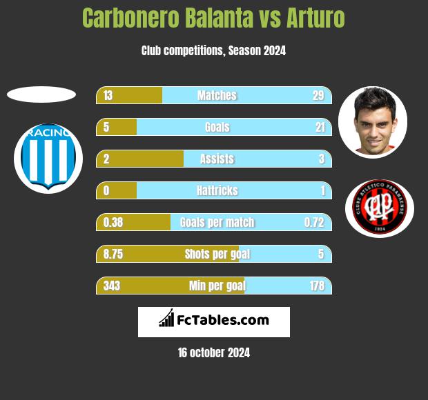 Carbonero Balanta vs Arturo h2h player stats