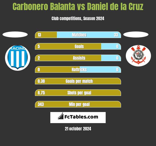 Carbonero Balanta vs Daniel de la Cruz h2h player stats