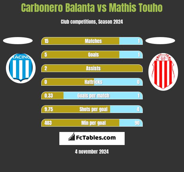 Carbonero Balanta vs Mathis Touho h2h player stats