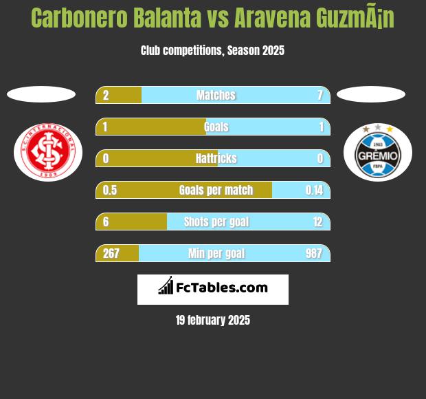 Carbonero Balanta vs Aravena GuzmÃ¡n h2h player stats