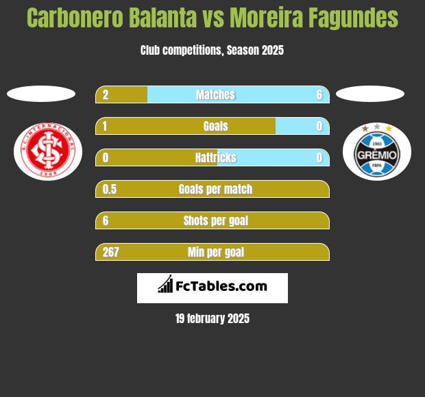 Carbonero Balanta vs Moreira Fagundes h2h player stats