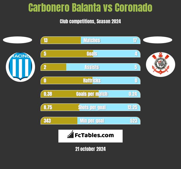 Carbonero Balanta vs Coronado h2h player stats