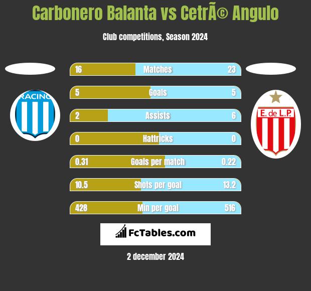 Carbonero Balanta vs CetrÃ© Angulo h2h player stats