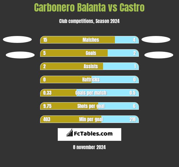 Carbonero Balanta vs Castro h2h player stats