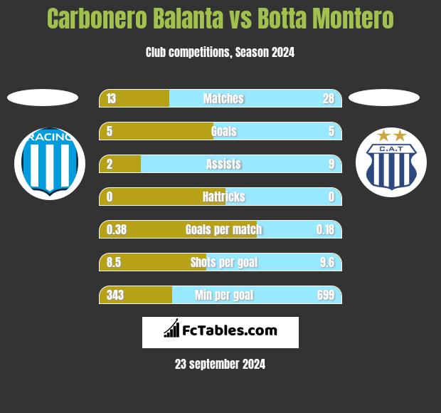 Carbonero Balanta vs Botta Montero h2h player stats