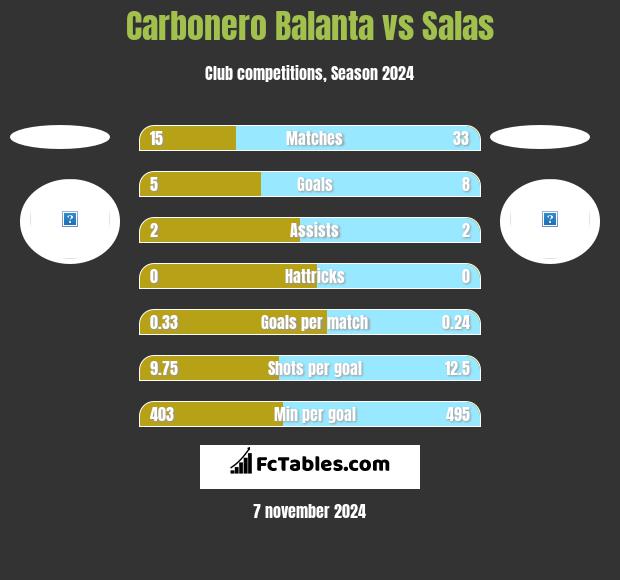 Carbonero Balanta vs Salas h2h player stats