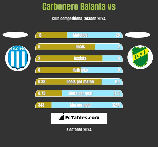 Carbonero Balanta vs  h2h player stats