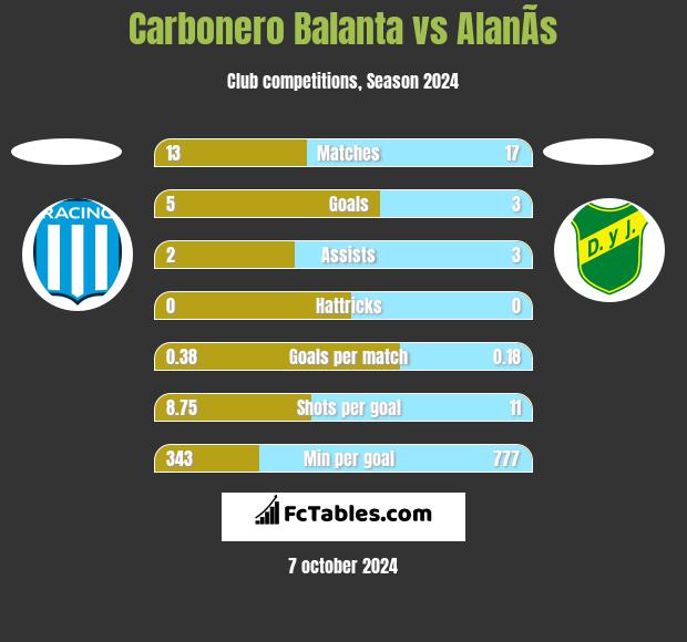 Carbonero Balanta vs AlanÃ­s h2h player stats