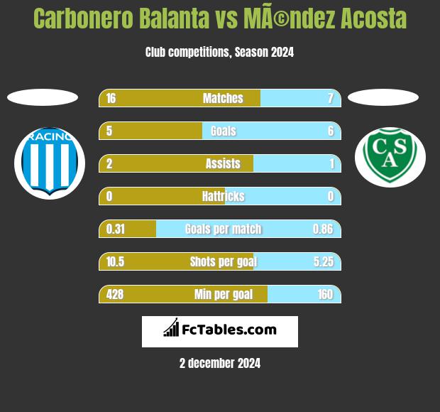 Carbonero Balanta vs MÃ©ndez Acosta h2h player stats