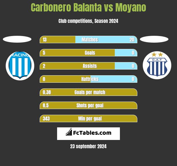 Carbonero Balanta vs Moyano h2h player stats