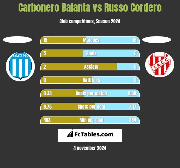 Carbonero Balanta vs Russo Cordero h2h player stats