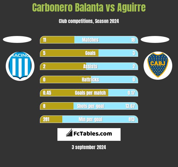 Carbonero Balanta vs Aguirre h2h player stats