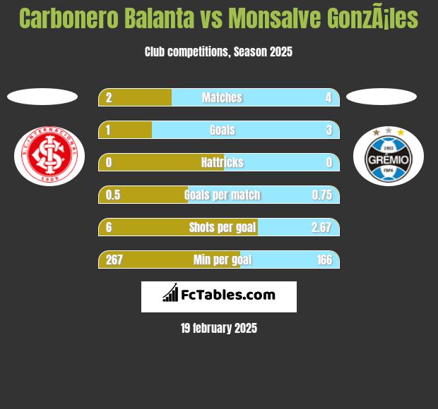 Carbonero Balanta vs Monsalve GonzÃ¡les h2h player stats