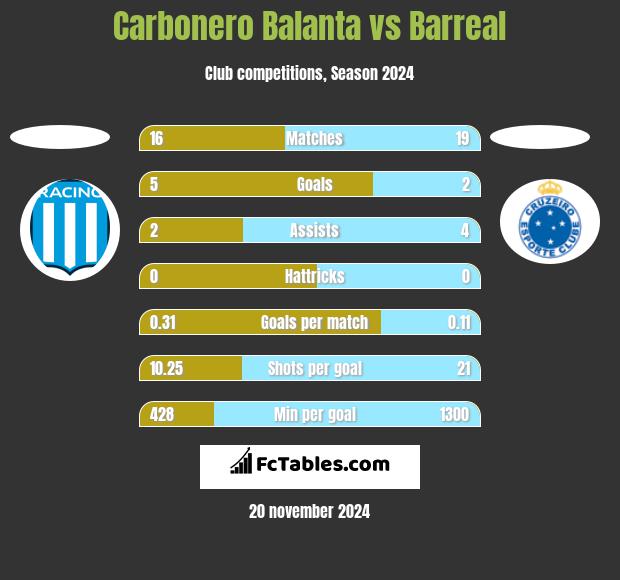 Carbonero Balanta vs Barreal h2h player stats