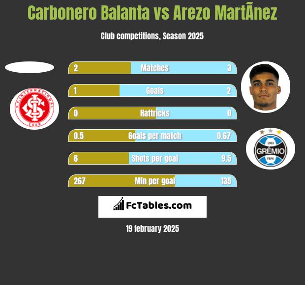 Carbonero Balanta vs Arezo MartÃ­nez h2h player stats