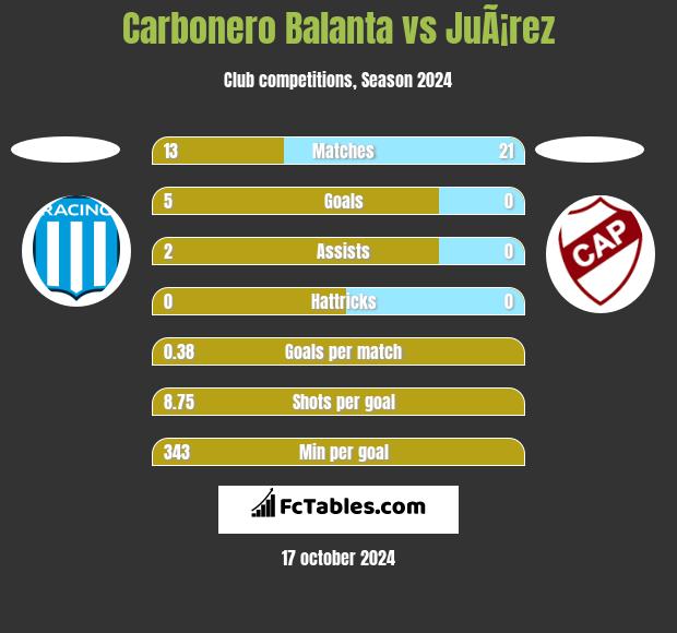 Carbonero Balanta vs JuÃ¡rez h2h player stats