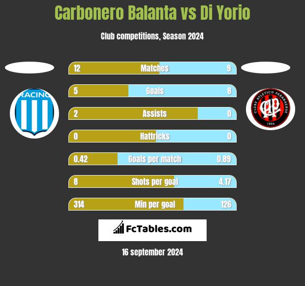 Carbonero Balanta vs Di Yorio h2h player stats