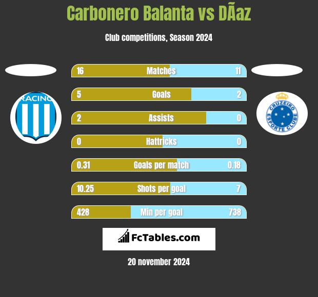 Carbonero Balanta vs DÃ­az h2h player stats