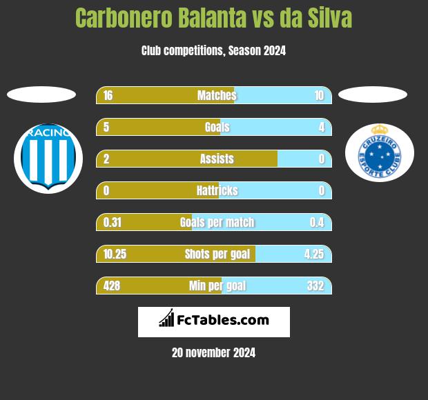 Carbonero Balanta vs da Silva h2h player stats