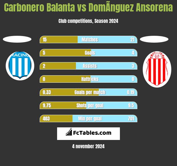 Carbonero Balanta vs DomÃ­nguez Ansorena h2h player stats