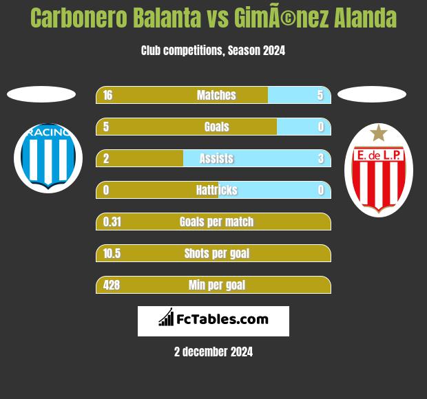 Carbonero Balanta vs GimÃ©nez Alanda h2h player stats