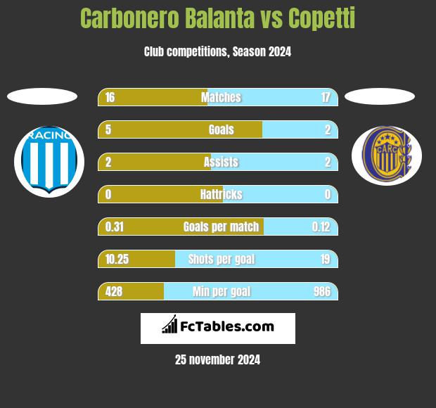 Carbonero Balanta vs Copetti h2h player stats