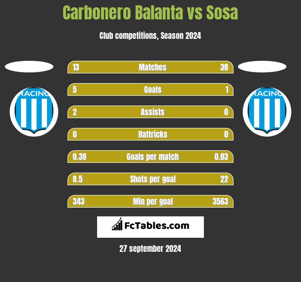 Carbonero Balanta vs Sosa h2h player stats