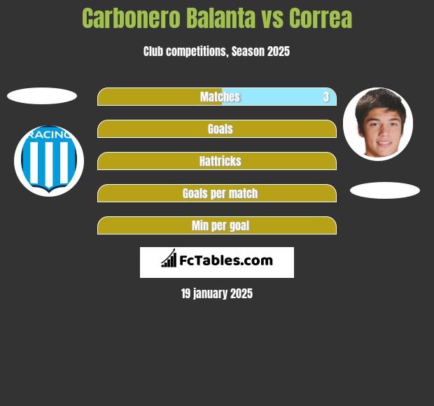 Carbonero Balanta vs Correa h2h player stats