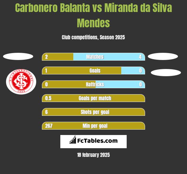 Carbonero Balanta vs Miranda da Silva Mendes h2h player stats