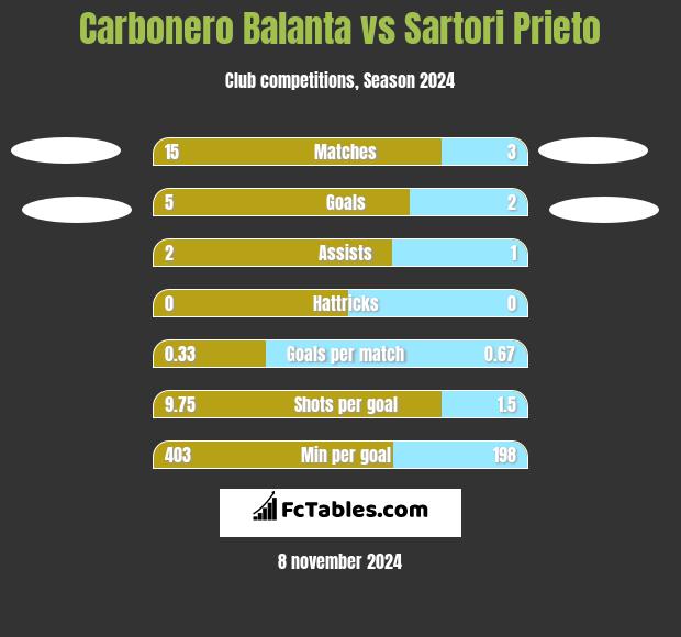 Carbonero Balanta vs Sartori Prieto h2h player stats