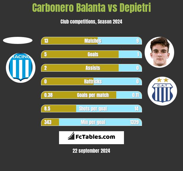 Carbonero Balanta vs Depietri h2h player stats