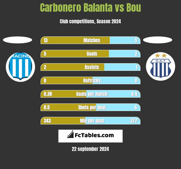 Carbonero Balanta vs Bou h2h player stats