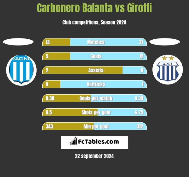 Carbonero Balanta vs Girotti h2h player stats