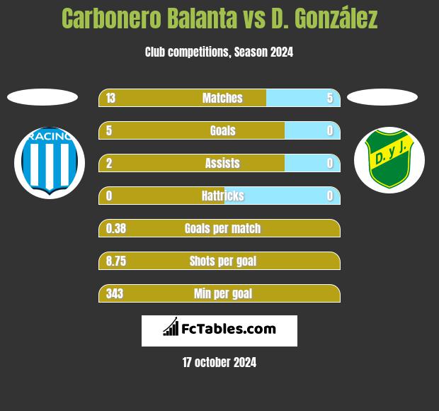 Carbonero Balanta vs D. González h2h player stats