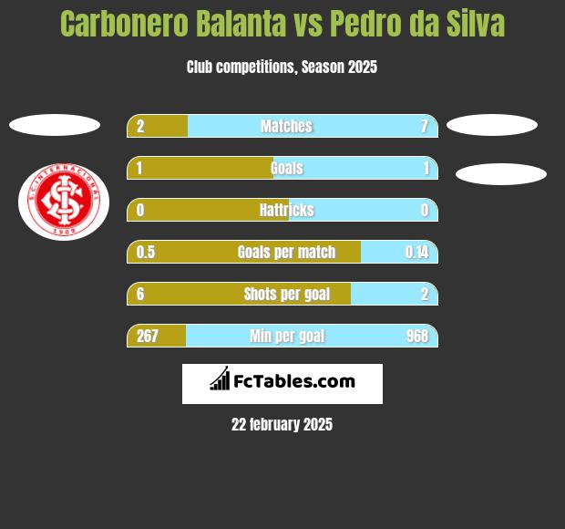 Carbonero Balanta vs Pedro da Silva h2h player stats