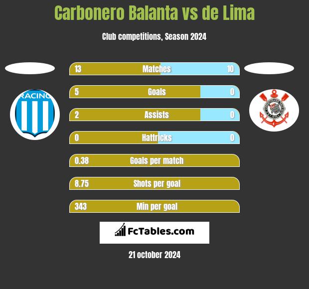 Carbonero Balanta vs de Lima h2h player stats