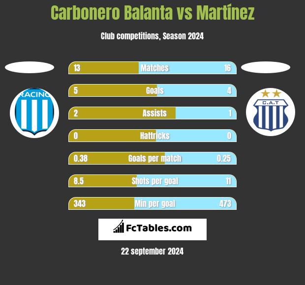 Carbonero Balanta vs Martínez h2h player stats