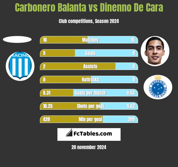 Carbonero Balanta vs Dinenno De Cara h2h player stats