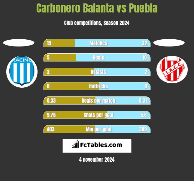 Carbonero Balanta vs Puebla h2h player stats